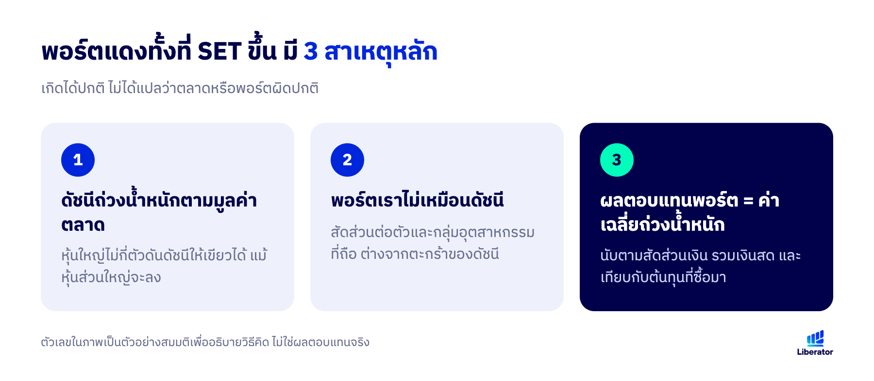 อินโฟกราฟิกสรุป 3 สาเหตุที่พอร์ตแดงทั้งที่ SET ขึ้น: ดัชนีถ่วงน้ำหนักตามมูลค่าตลาด พอร์ตของเราไม่เหมือนดัชนี และผลตอบแทนพอร์ตเป็นค่าเฉลี่ยถ่วงน้ำหนัก