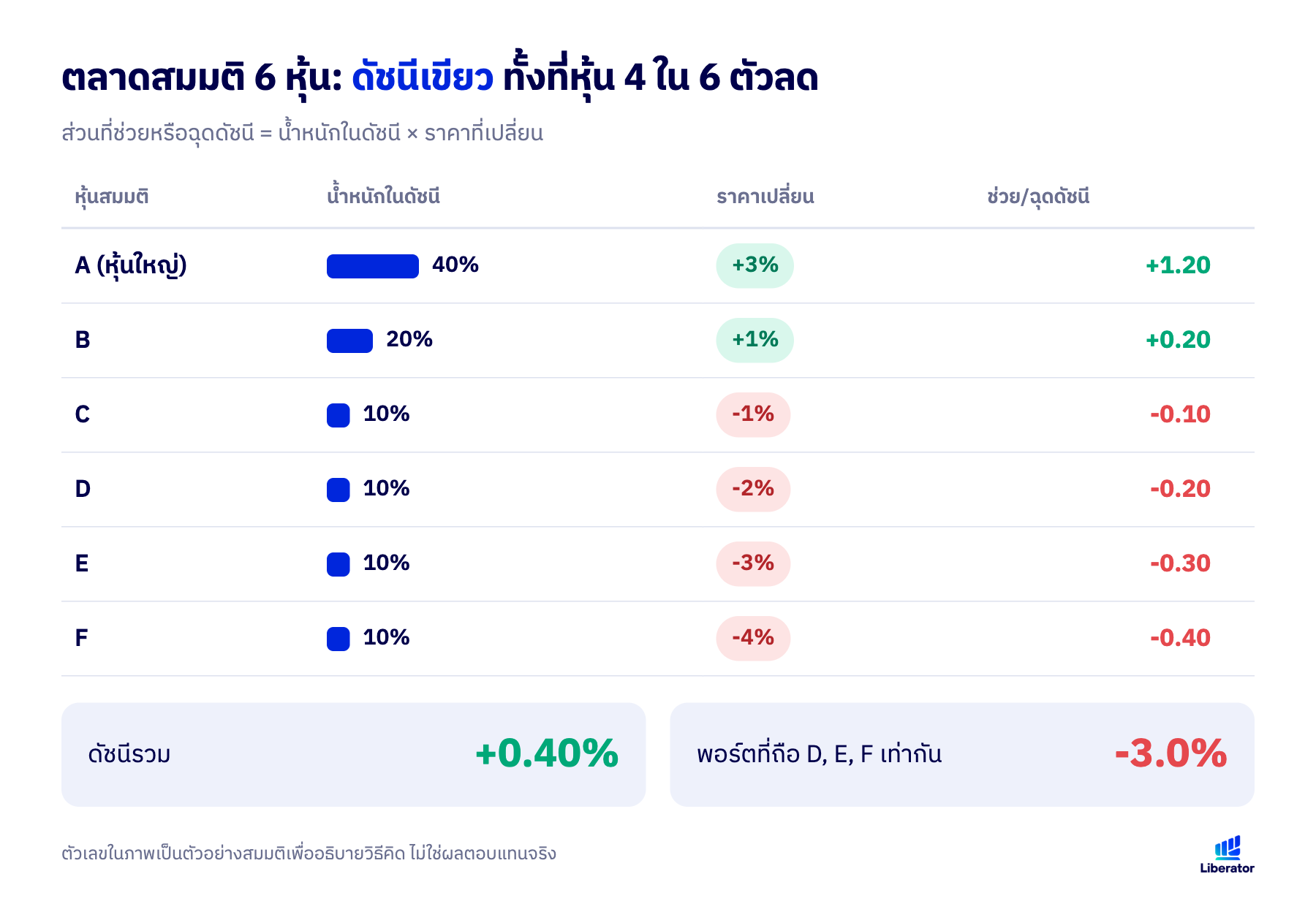 ตารางตัวอย่างสมมติหุ้น 6 ตัว หุ้น A น้ำหนัก 40% ขึ้น 3% ทำให้ดัชนีรวมขึ้น 0.40% แม้หุ้น 4 ใน 6 ตัวลดลง และพอร์ตที่ถือหุ้น D E F เท่ากันได้ -3.0%