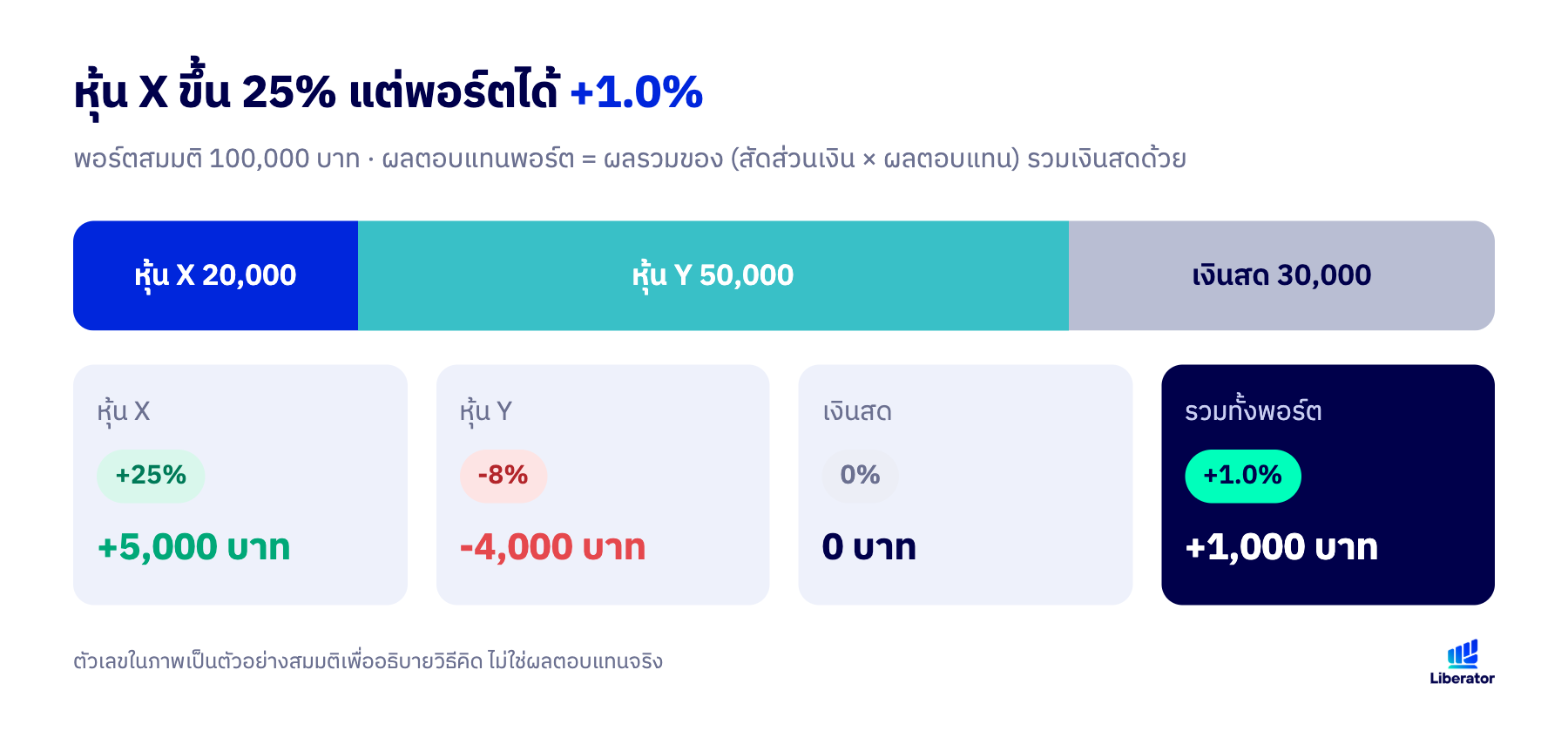 แผนภาพพอร์ตสมมติ 100,000 บาท หุ้น X 20,000 บาทขึ้น 25% หุ้น Y 50,000 บาทลง 8% เงินสด 30,000 บาท รวมได้ +1,000 บาท หรือ +1.0%