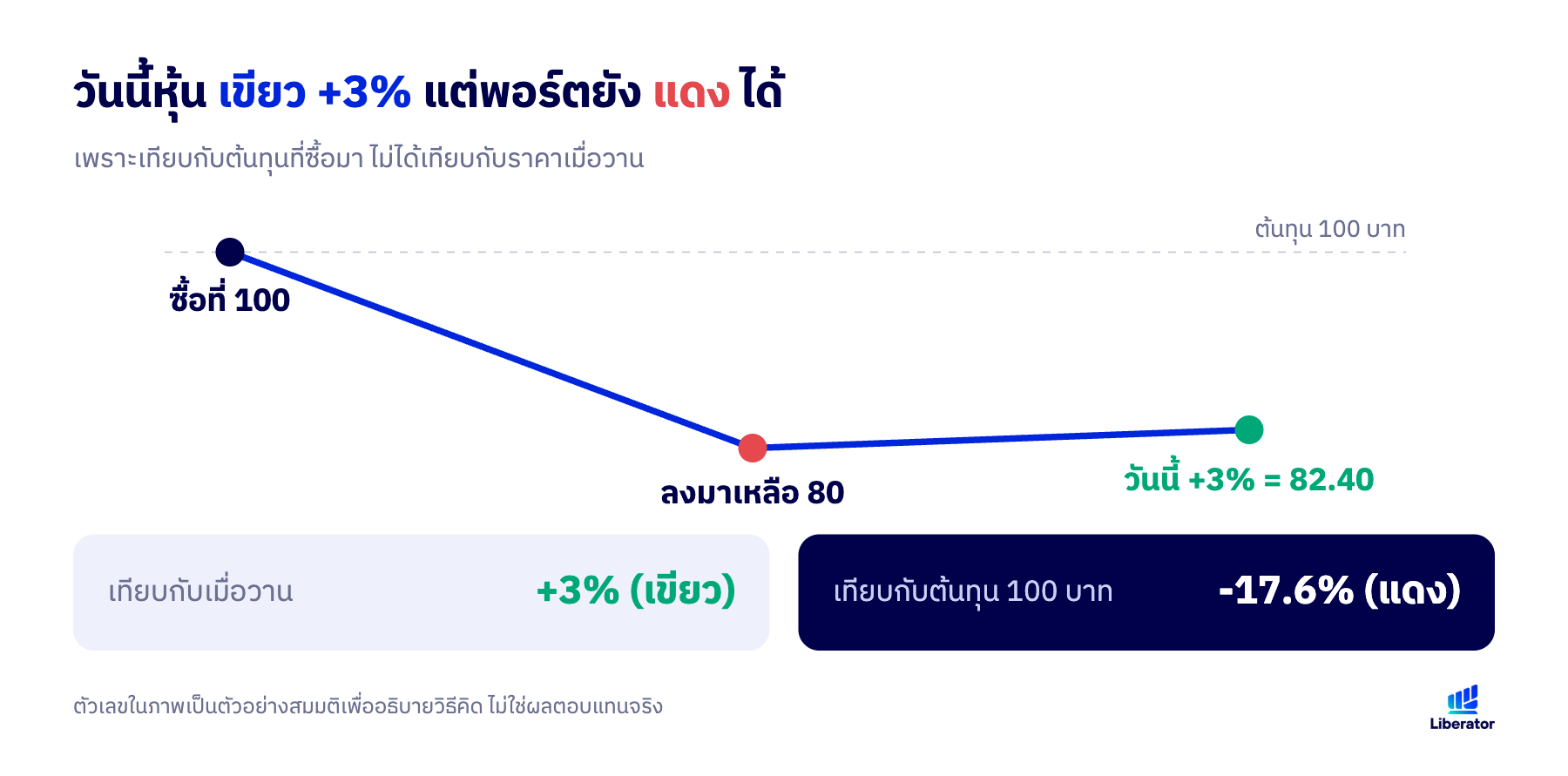 กราฟตัวอย่างหุ้นซื้อที่ 100 บาท ลงเหลือ 80 บาท แล้วขึ้น 3% เป็น 82.40 บาท ยังต่ำกว่าต้นทุนอยู่ 17.6%