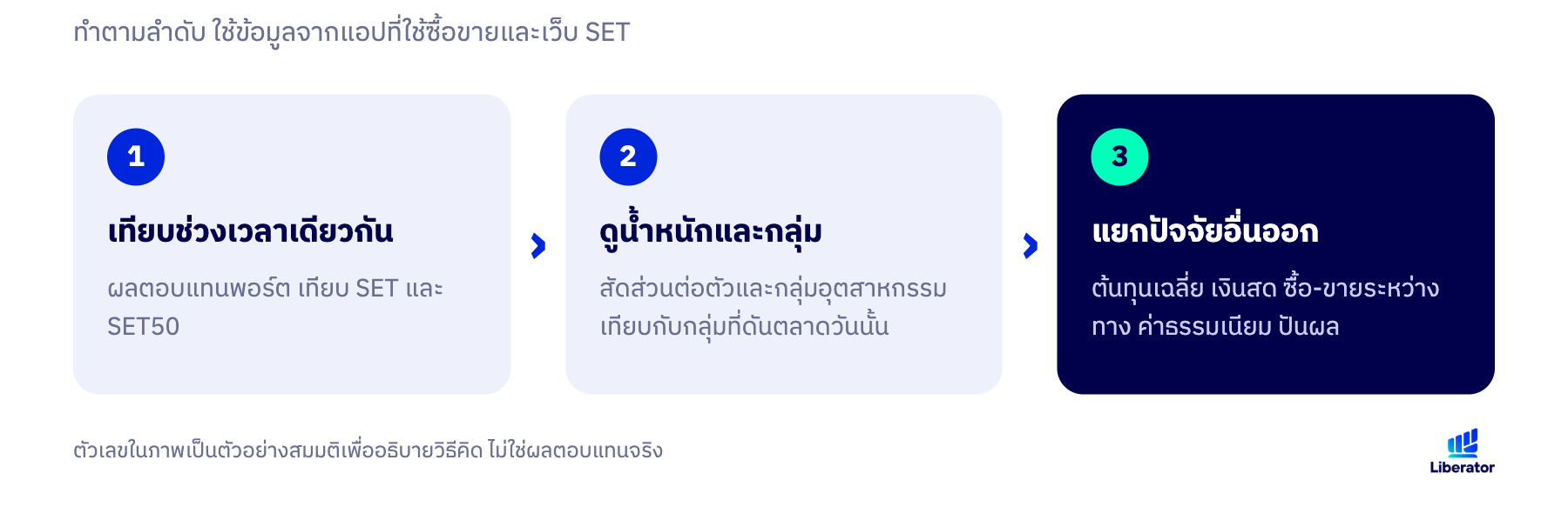ขั้นตอนเช็กเอง 3 ขั้นว่าพอร์ตแดงเพราะอะไร: เทียบช่วงเวลาเดียวกันกับ SET และ SET50 ดูน้ำหนักและกลุ่มอุตสาหกรรม และแยกปัจจัยอื่นออก